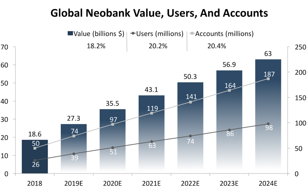 Neobank-customer-growth-rate